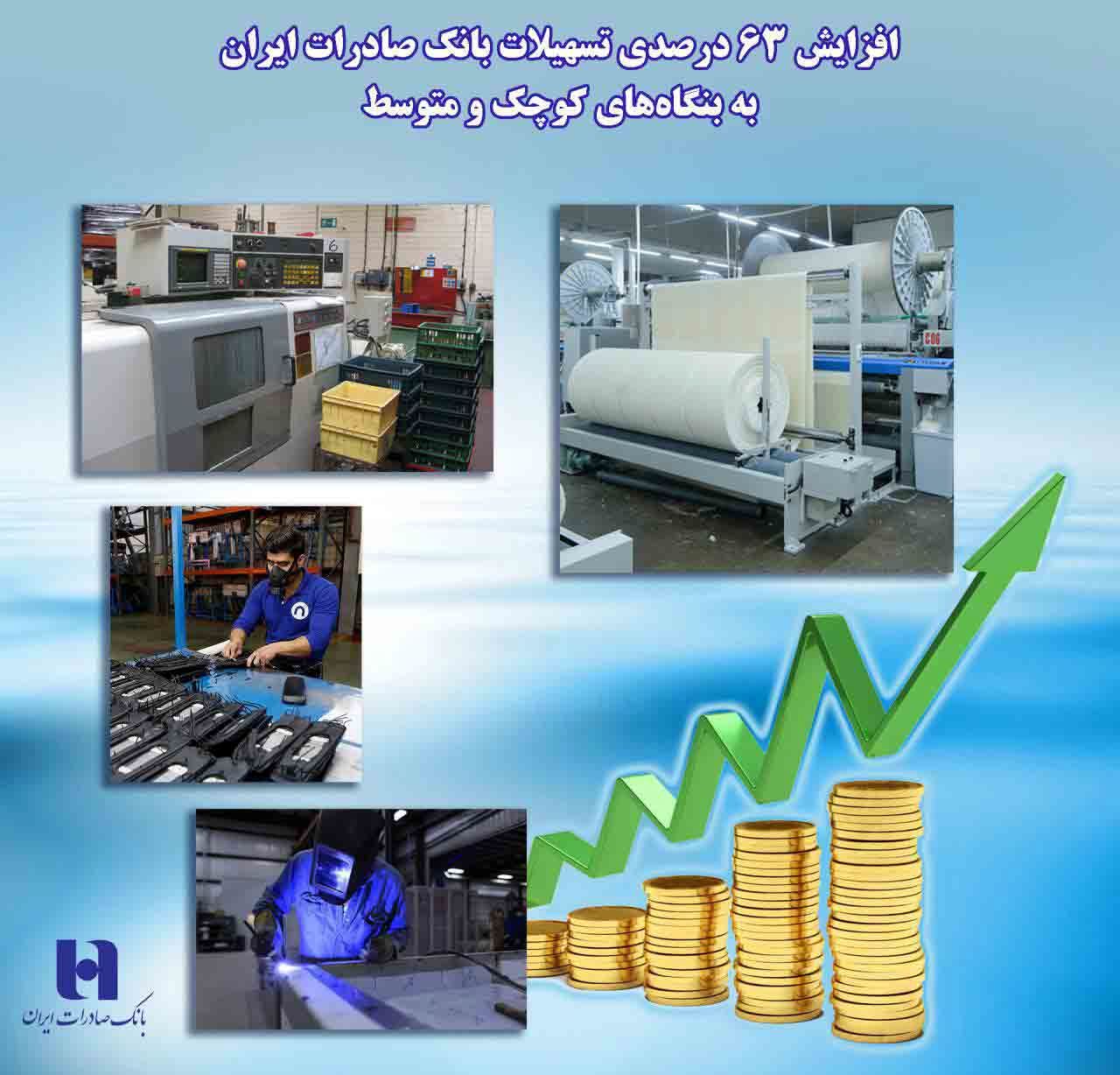 افزایش ٦٣ درصدی تسهیلات بانک صادرات ایران به بنگاه‌های کوچک و متوسط
