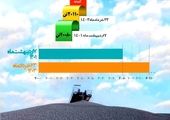 هوشمندسازی و نوآوری در فولادسنگان 