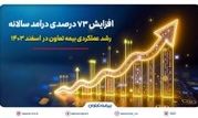  افزایش ۷۳ درصدی درآمد سالانه

