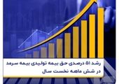 بیمه ملت در سال 1403 بیش از 21 هزار و 400 میلیارد تومان حق بیمه تولید کرد