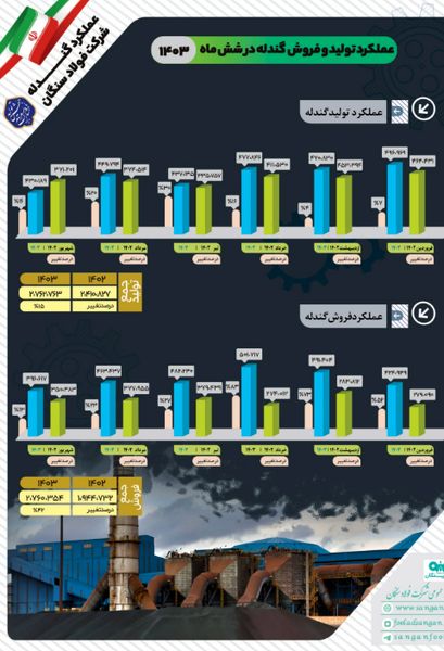 افزایش ۱۵ درصدی تولید در شرکت فولاد سنگان