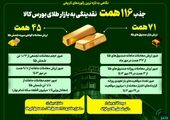 معاملات طلا و نقره در بورس کالا، مصداق تحقق شعار سال

